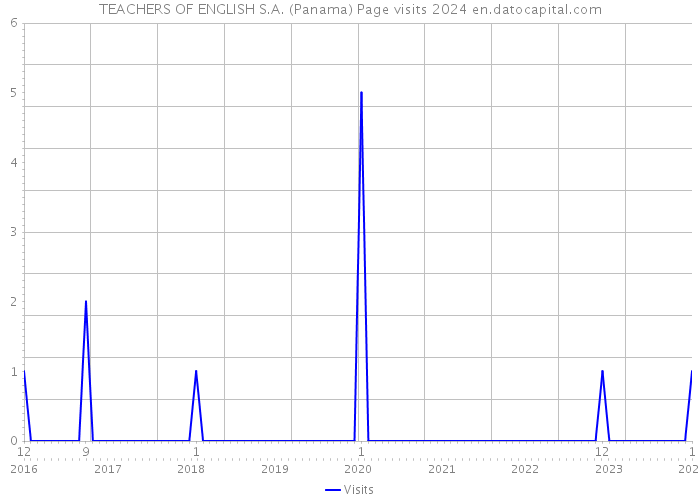 TEACHERS OF ENGLISH S.A. (Panama) Page visits 2024 