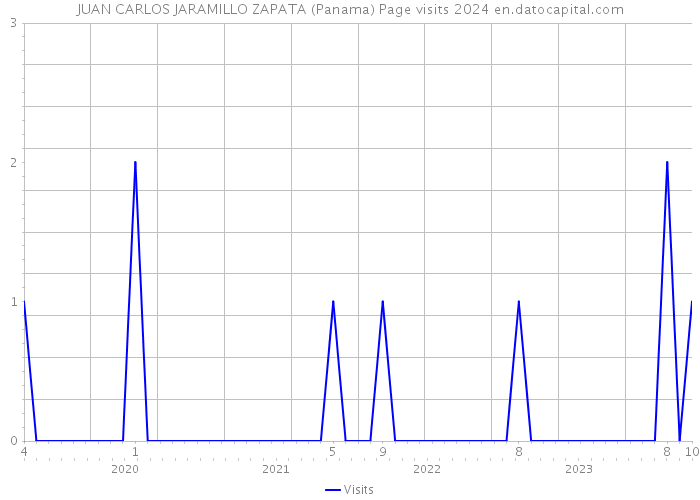 JUAN CARLOS JARAMILLO ZAPATA (Panama) Page visits 2024 