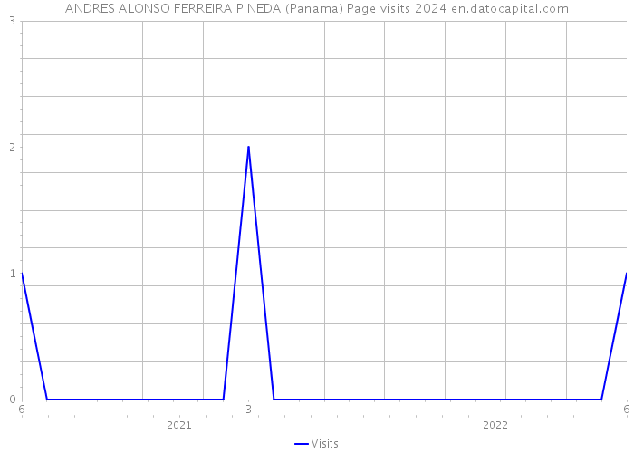 ANDRES ALONSO FERREIRA PINEDA (Panama) Page visits 2024 
