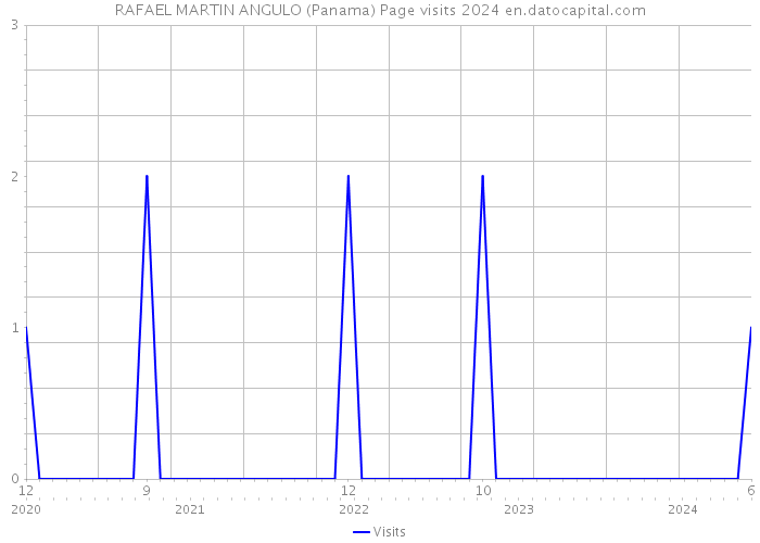 RAFAEL MARTIN ANGULO (Panama) Page visits 2024 