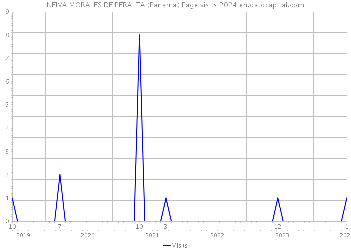 NEIVA MORALES DE PERALTA (Panama) Page visits 2024 