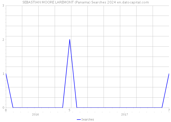 SEBASTIAN MOORE LAREMONT (Panama) Searches 2024 