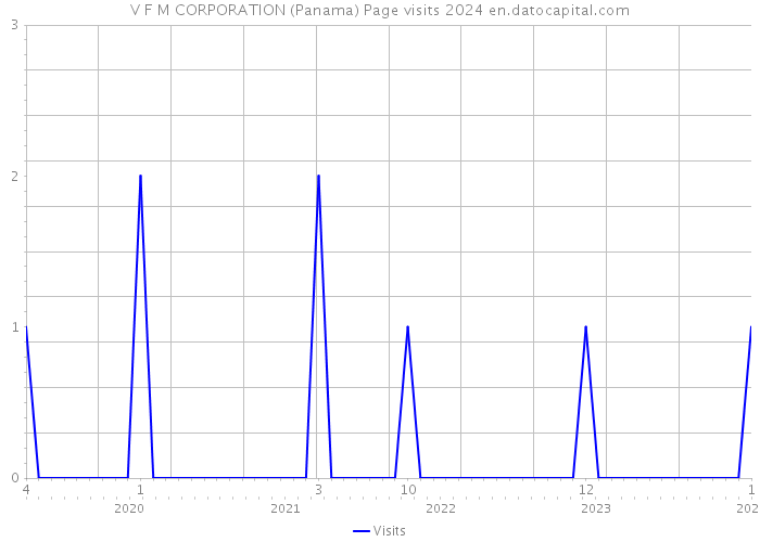 V F M CORPORATION (Panama) Page visits 2024 