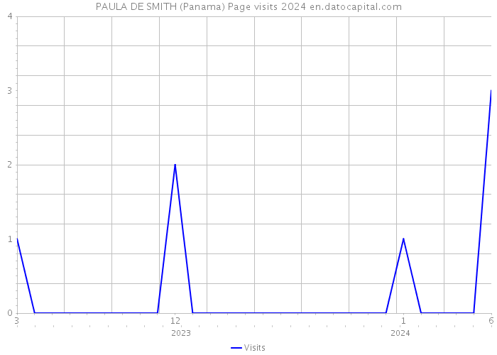 PAULA DE SMITH (Panama) Page visits 2024 