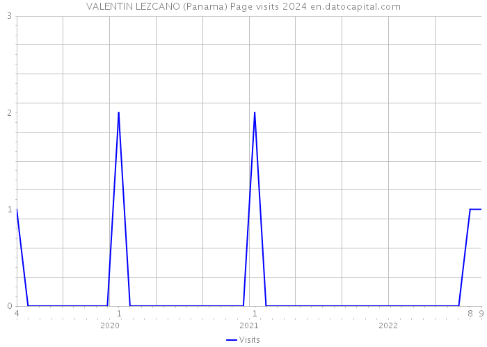 VALENTIN LEZCANO (Panama) Page visits 2024 