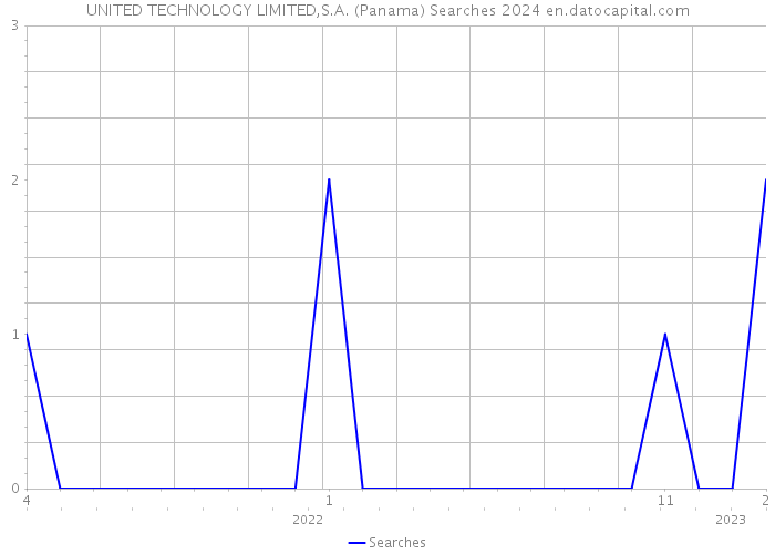 UNITED TECHNOLOGY LIMITED,S.A. (Panama) Searches 2024 