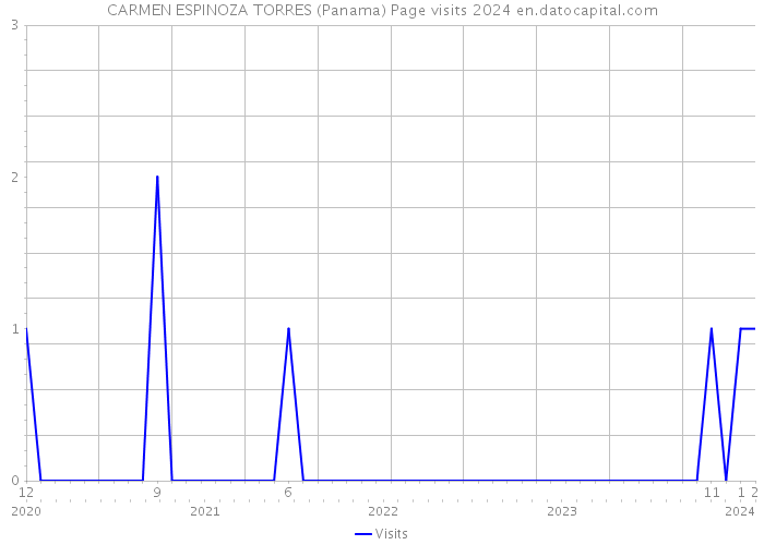CARMEN ESPINOZA TORRES (Panama) Page visits 2024 
