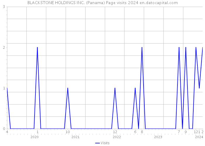 BLACKSTONE HOLDINGS INC. (Panama) Page visits 2024 
