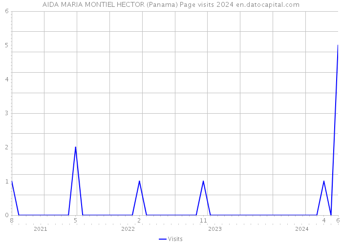 AIDA MARIA MONTIEL HECTOR (Panama) Page visits 2024 