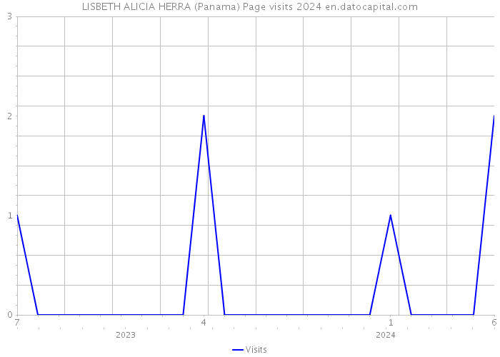 LISBETH ALICIA HERRA (Panama) Page visits 2024 
