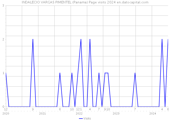 INDALECIO VARGAS PIMENTEL (Panama) Page visits 2024 