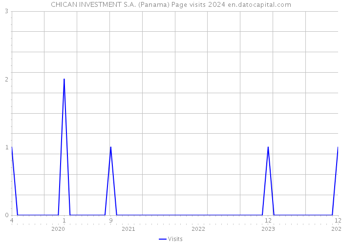 CHICAN INVESTMENT S.A. (Panama) Page visits 2024 