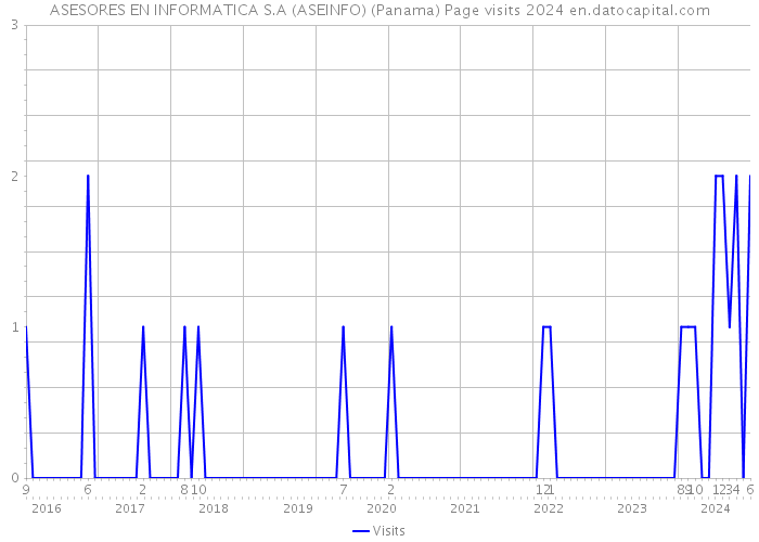 ASESORES EN INFORMATICA S.A (ASEINFO) (Panama) Page visits 2024 