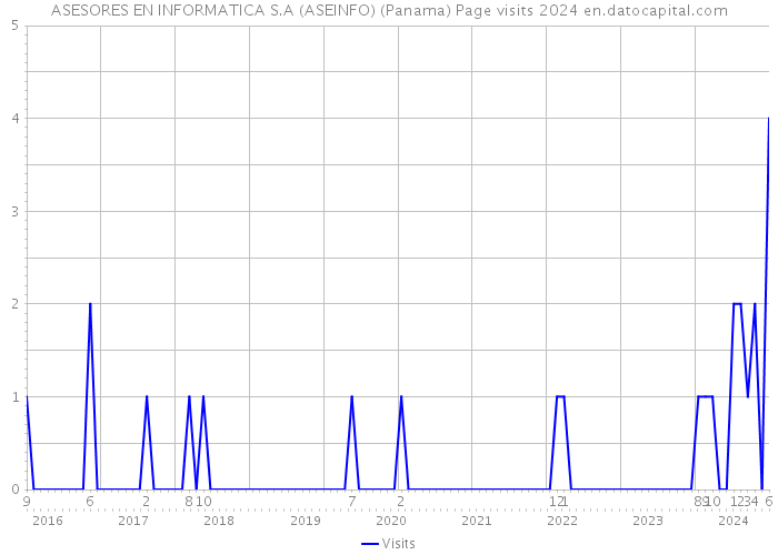 ASESORES EN INFORMATICA S.A (ASEINFO) (Panama) Page visits 2024 