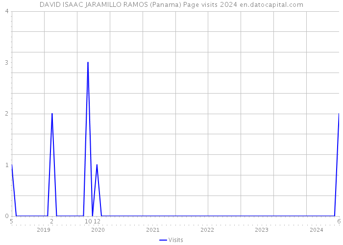 DAVID ISAAC JARAMILLO RAMOS (Panama) Page visits 2024 