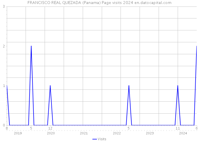 FRANCISCO REAL QUEZADA (Panama) Page visits 2024 