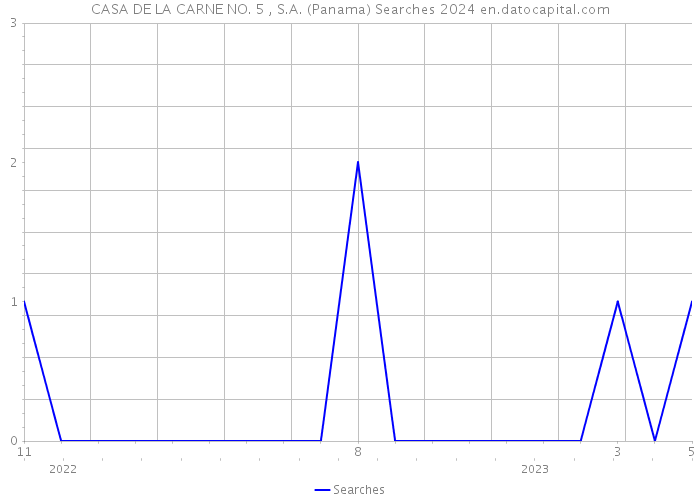 CASA DE LA CARNE NO. 5 , S.A. (Panama) Searches 2024 