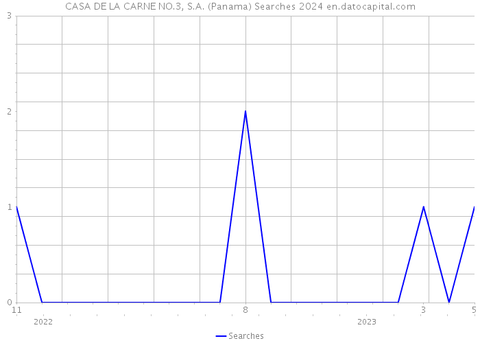 CASA DE LA CARNE NO.3, S.A. (Panama) Searches 2024 