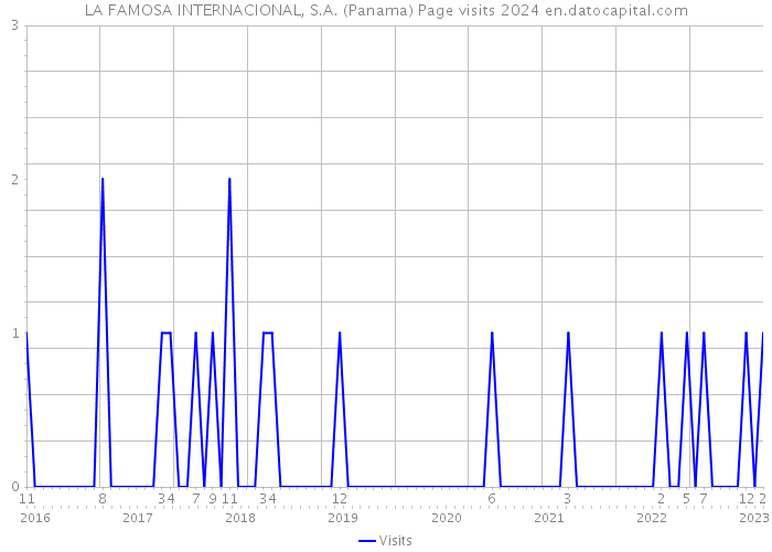 LA FAMOSA INTERNACIONAL, S.A. (Panama) Page visits 2024 