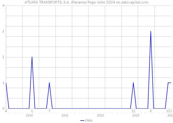 ATLAPA TRANSPORTS, S.A. (Panama) Page visits 2024 