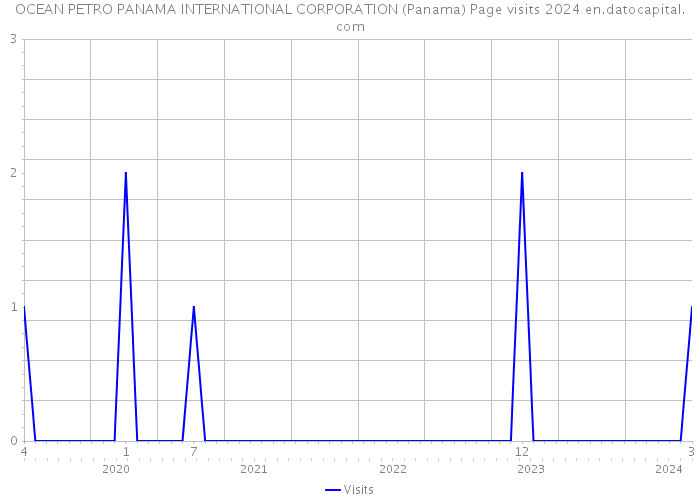 OCEAN PETRO PANAMA INTERNATIONAL CORPORATION (Panama) Page visits 2024 