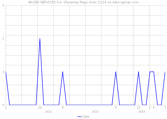BAGER SERVICES S.A. (Panama) Page visits 2024 