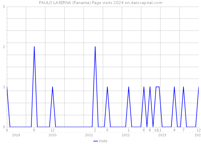 PAULO LASERNA (Panama) Page visits 2024 