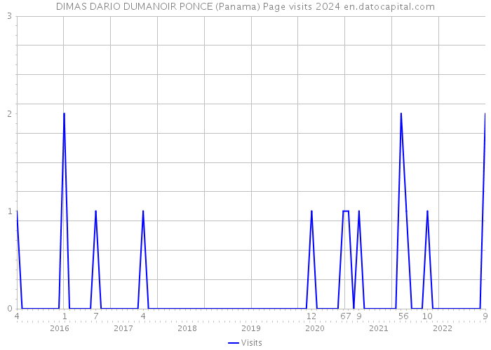DIMAS DARIO DUMANOIR PONCE (Panama) Page visits 2024 