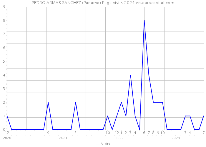 PEDRO ARMAS SANCHEZ (Panama) Page visits 2024 