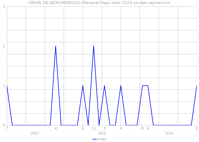 ISRAEL DE LEON MENDOZA (Panama) Page visits 2024 
