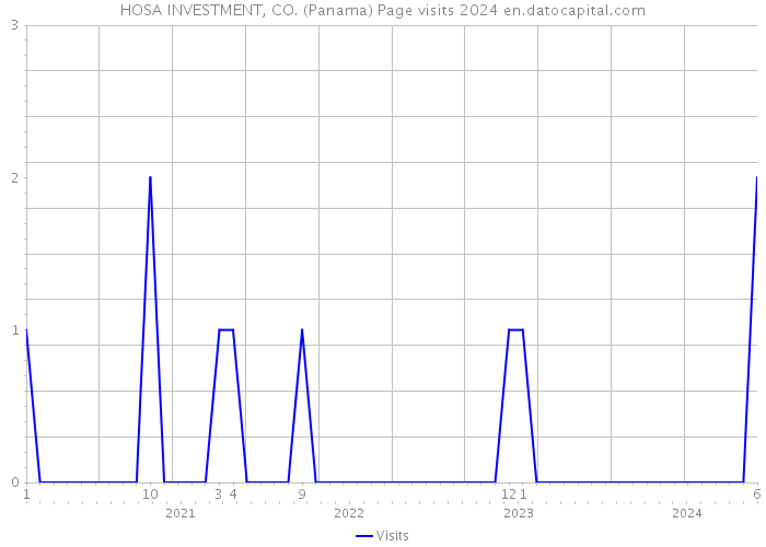 HOSA INVESTMENT, CO. (Panama) Page visits 2024 