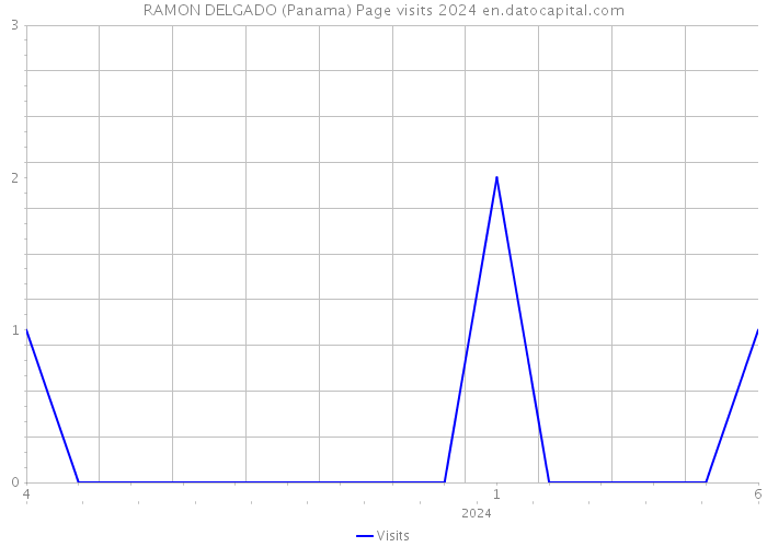 RAMON DELGADO (Panama) Page visits 2024 