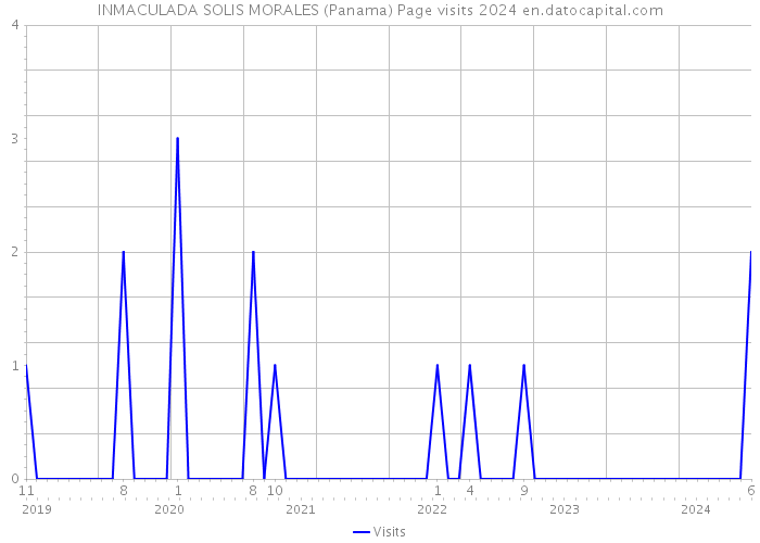 INMACULADA SOLIS MORALES (Panama) Page visits 2024 