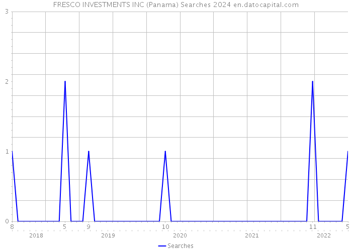 FRESCO INVESTMENTS INC (Panama) Searches 2024 