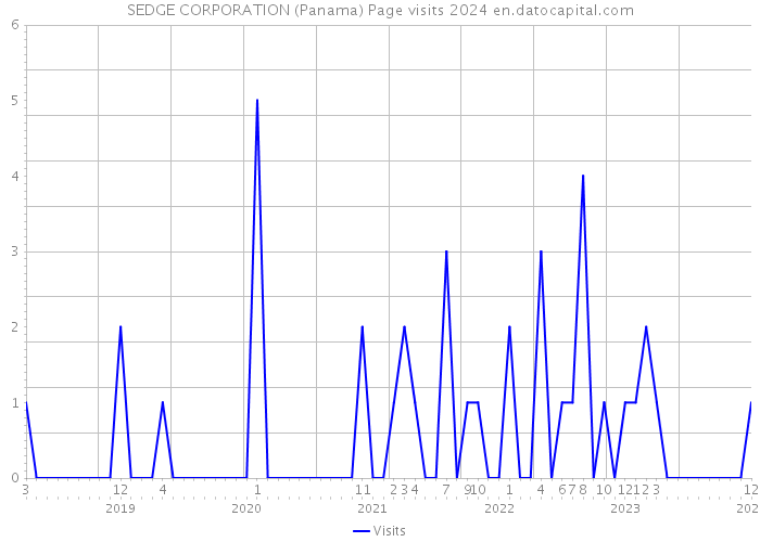 SEDGE CORPORATION (Panama) Page visits 2024 
