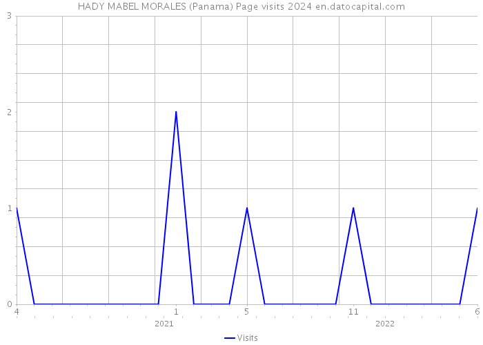 HADY MABEL MORALES (Panama) Page visits 2024 