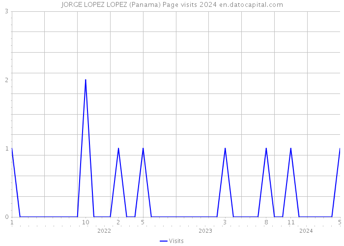 JORGE LOPEZ LOPEZ (Panama) Page visits 2024 