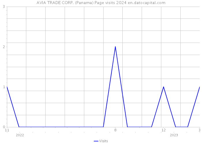 AVIA TRADE CORP. (Panama) Page visits 2024 