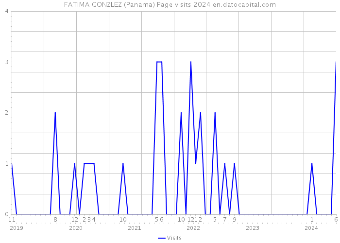 FATIMA GONZLEZ (Panama) Page visits 2024 
