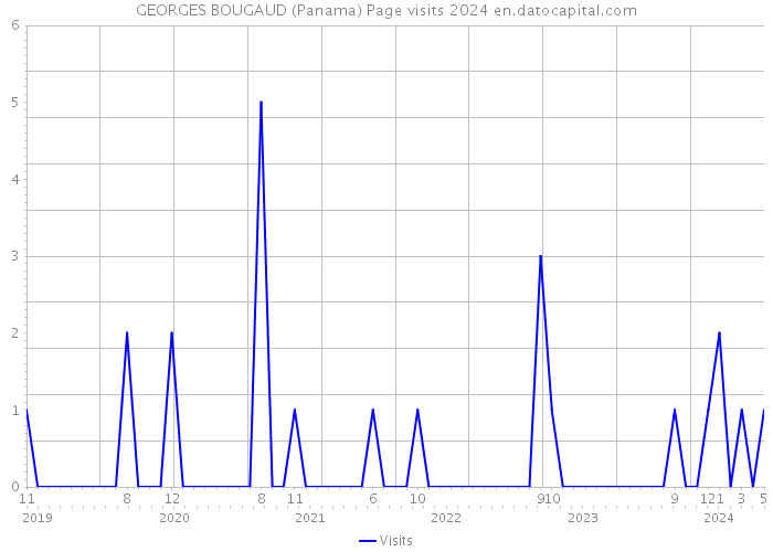 GEORGES BOUGAUD (Panama) Page visits 2024 