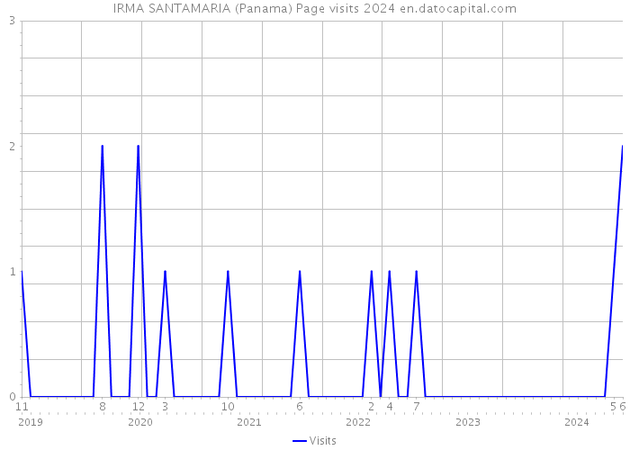 IRMA SANTAMARIA (Panama) Page visits 2024 