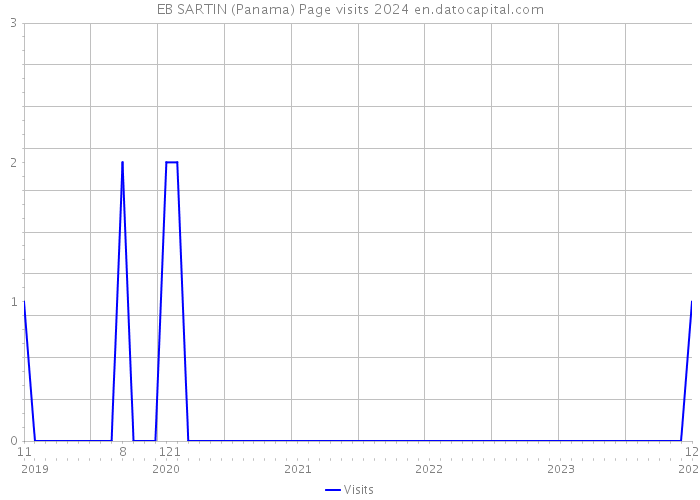 EB SARTIN (Panama) Page visits 2024 