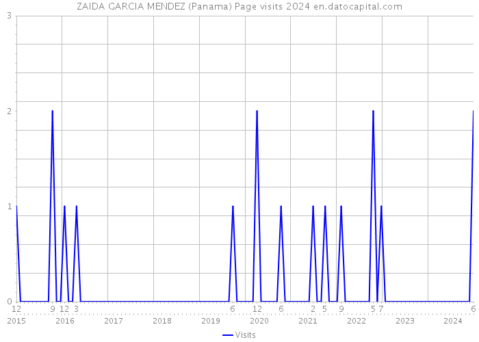 ZAIDA GARCIA MENDEZ (Panama) Page visits 2024 