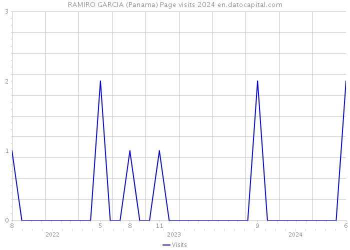 RAMIRO GARCIA (Panama) Page visits 2024 