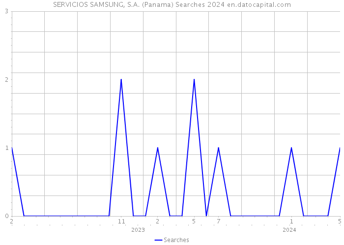 SERVICIOS SAMSUNG, S.A. (Panama) Searches 2024 