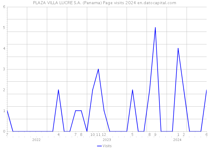 PLAZA VILLA LUCRE S.A. (Panama) Page visits 2024 
