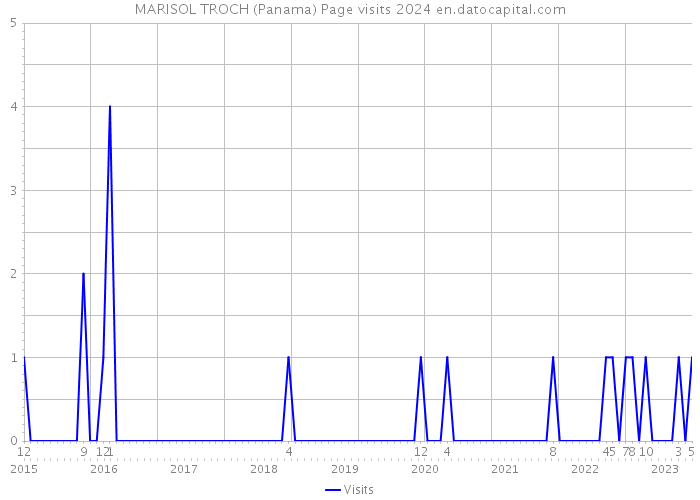 MARISOL TROCH (Panama) Page visits 2024 