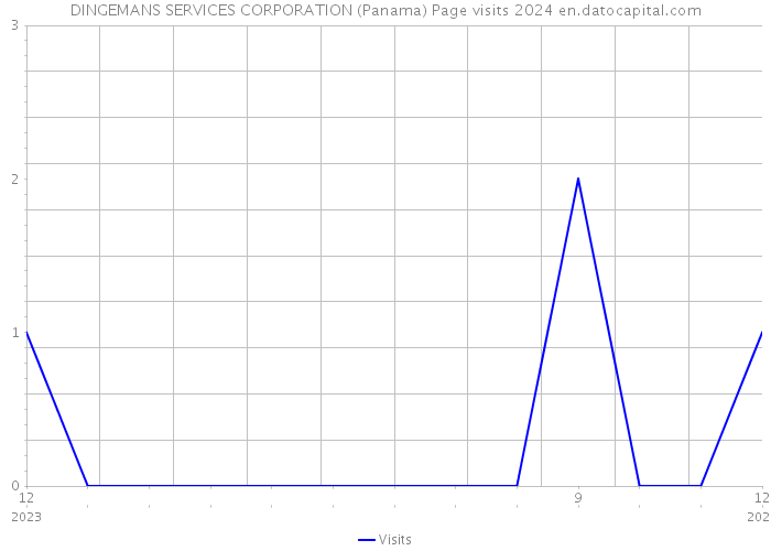 DINGEMANS SERVICES CORPORATION (Panama) Page visits 2024 