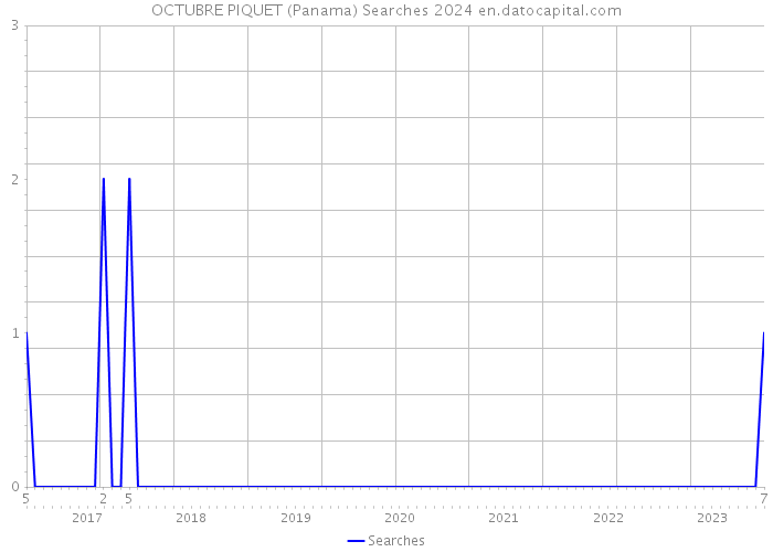 OCTUBRE PIQUET (Panama) Searches 2024 