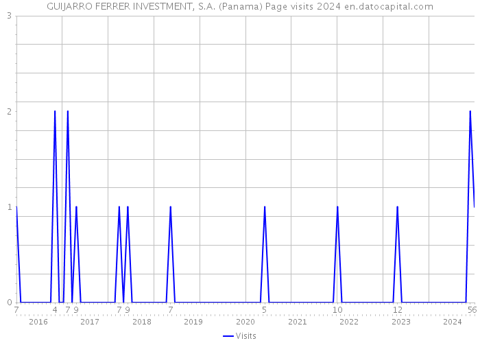 GUIJARRO FERRER INVESTMENT, S.A. (Panama) Page visits 2024 